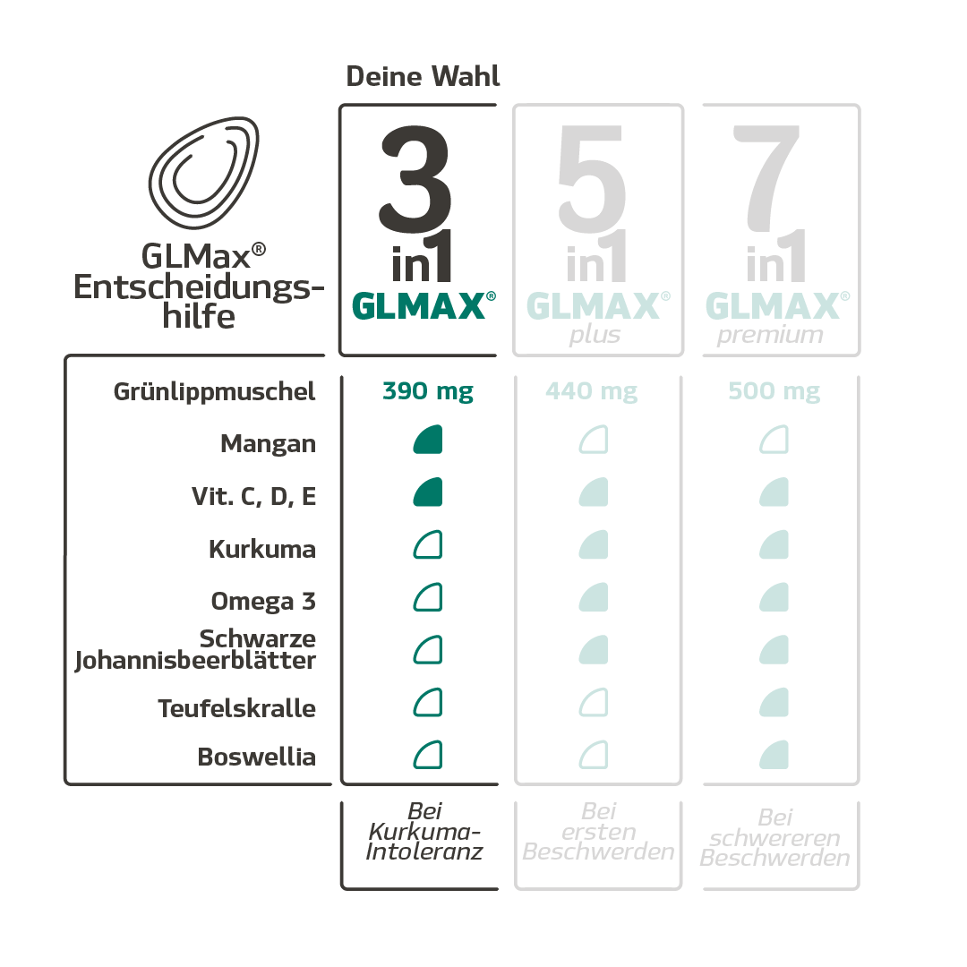 3-in-1 GLMax® Grünlippmuschel