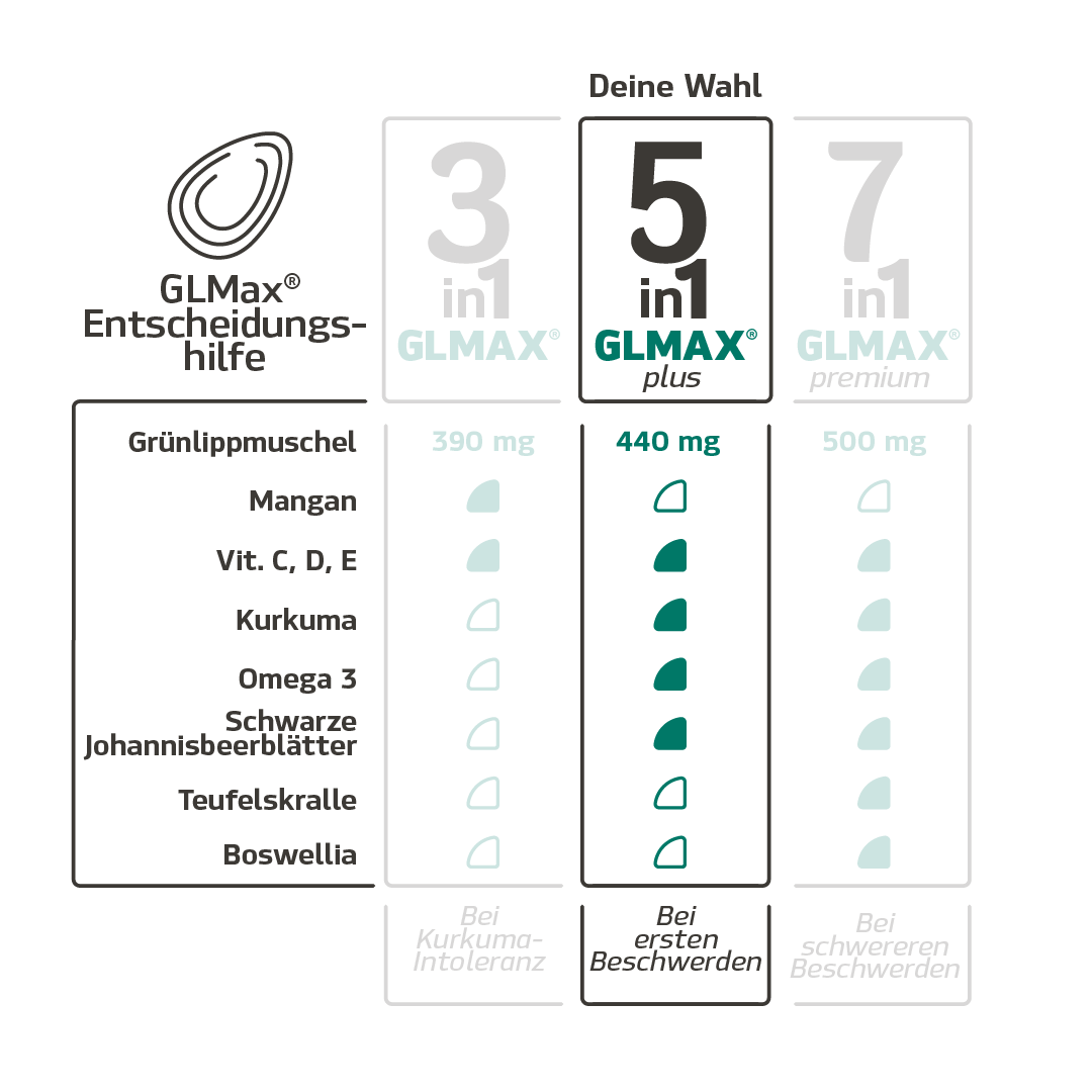 5-in-1 GLMax® Grünlippmuschel Plus