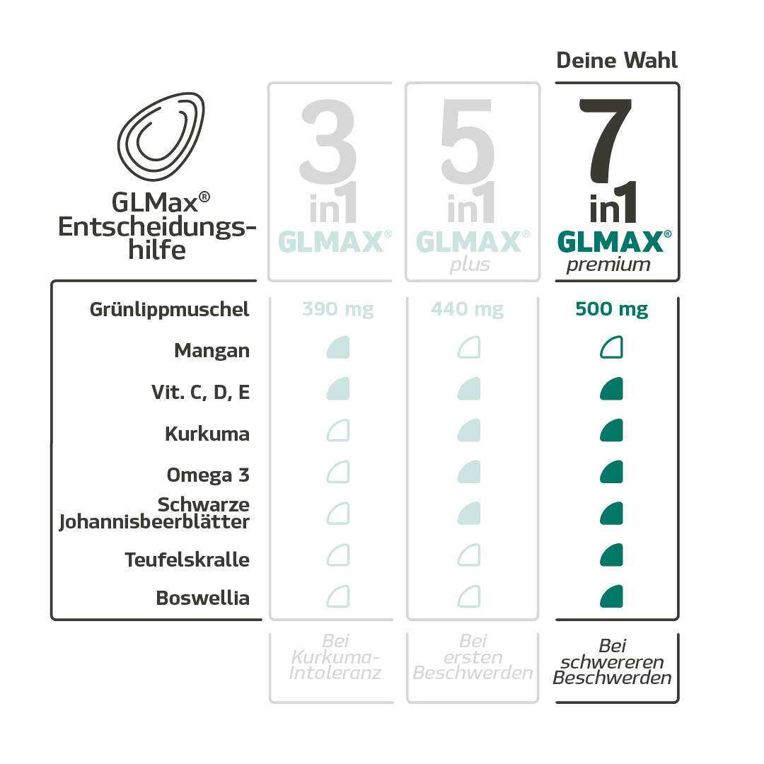 7-in-1 GLMax® Grünlippmuschel Premium