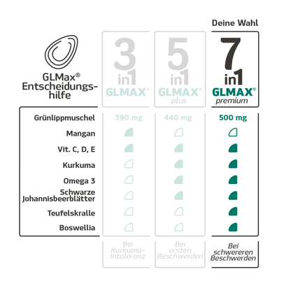 7-in-1 GLMax® Grünlippmuschel Premium
